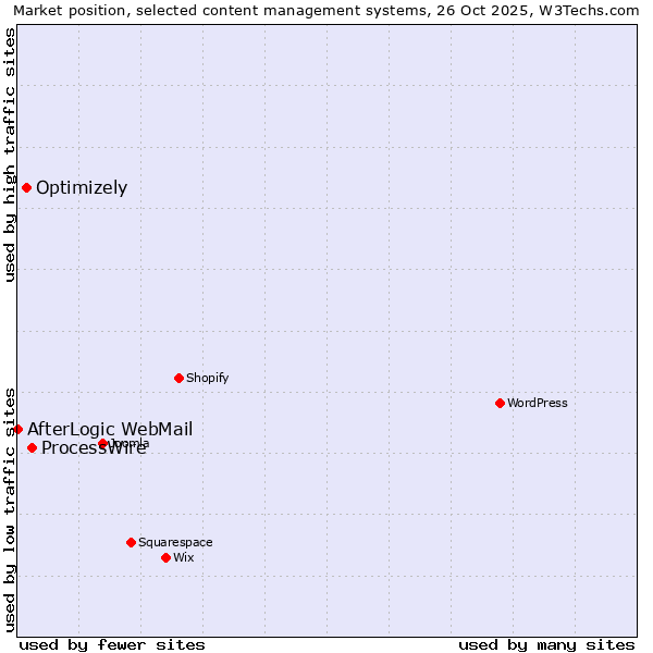 Market position of ProcessWire vs. Optimizely vs. AfterLogic WebMail