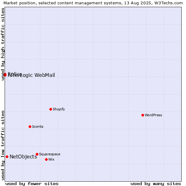 Market position of NetObjects vs. AfterLogic WebMail vs. Eplica