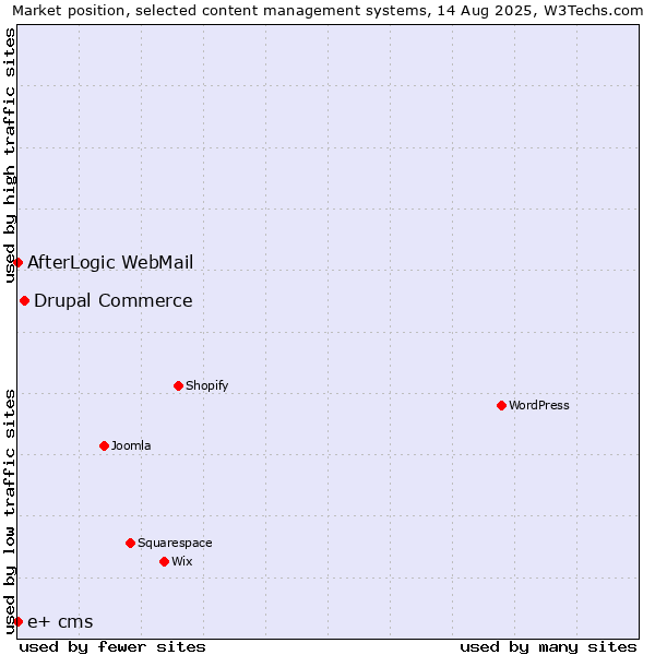 Market position of Drupal Commerce vs. AfterLogic WebMail vs. e+ cms