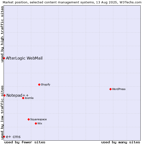 Market position of Notepad++ vs. AfterLogic WebMail vs. e+ cms