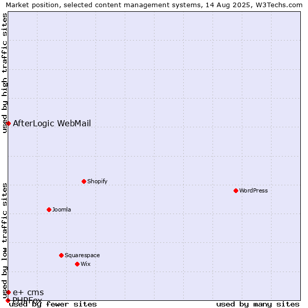 Market position of AfterLogic WebMail vs. e+ cms vs. PHPFox