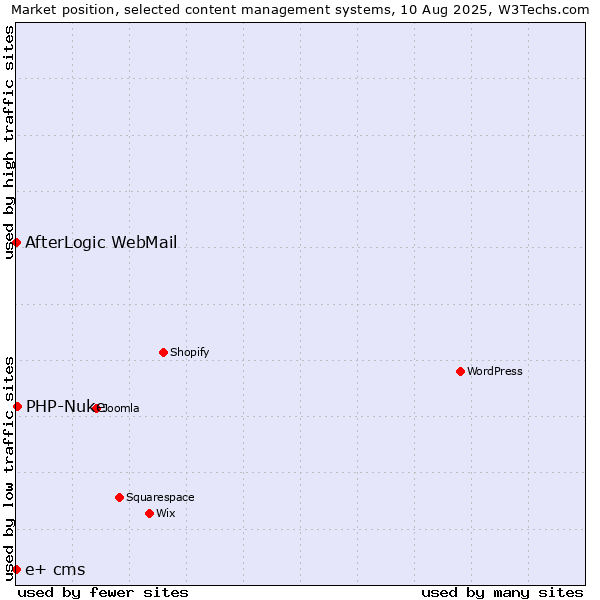Market position of PHP-Nuke vs. AfterLogic WebMail vs. e+ cms
