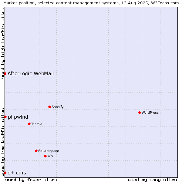 Market position of phpwind vs. AfterLogic WebMail vs. e+ cms