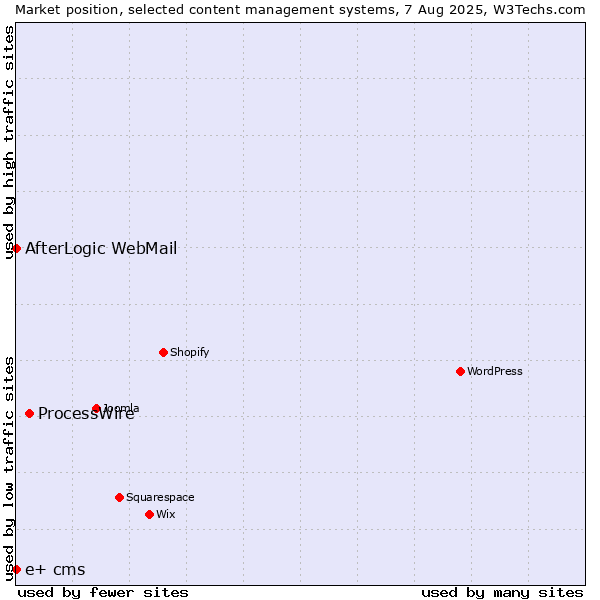 Market position of ProcessWire vs. AfterLogic WebMail vs. e+ cms