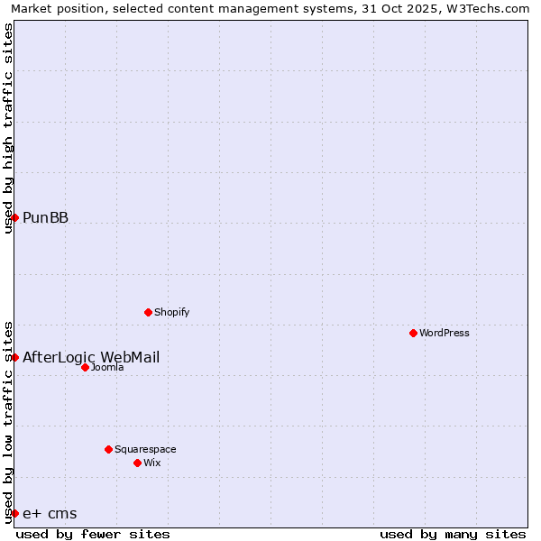Market position of PunBB vs. AfterLogic WebMail vs. e+ cms