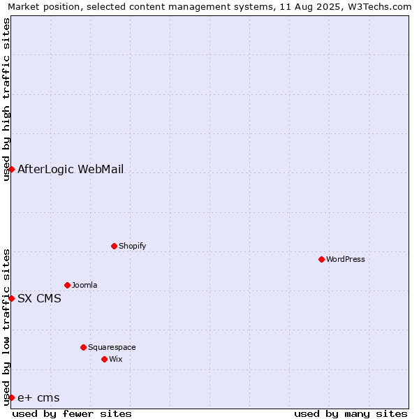 Market position of AfterLogic WebMail vs. SX CMS vs. e+ cms