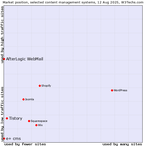 Market position of Tistory vs. AfterLogic WebMail vs. e+ cms