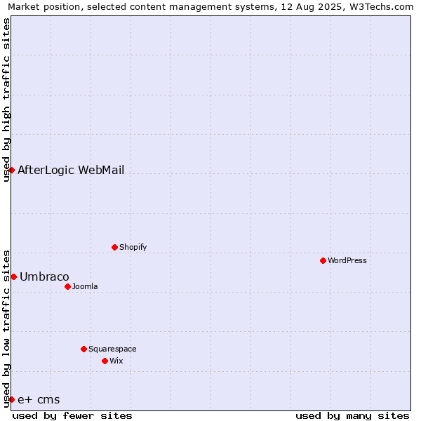 Market position of Umbraco vs. AfterLogic WebMail vs. e+ cms