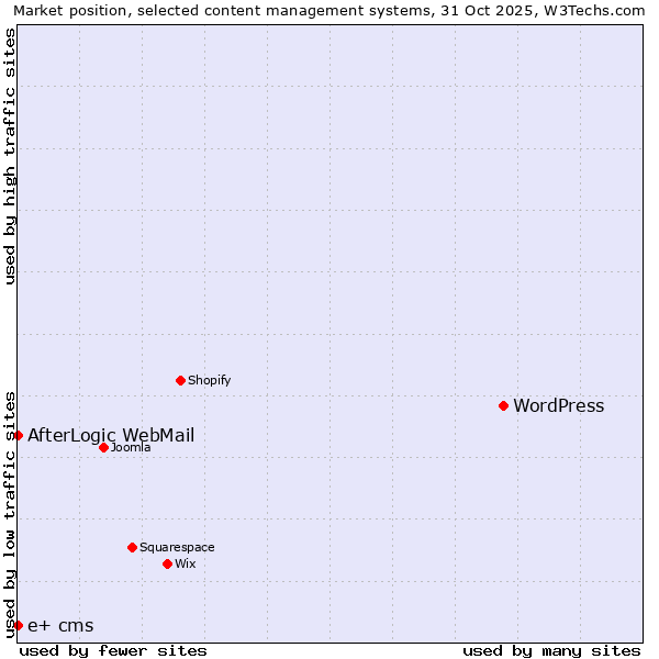 Market position of WordPress vs. AfterLogic WebMail vs. e+ cms