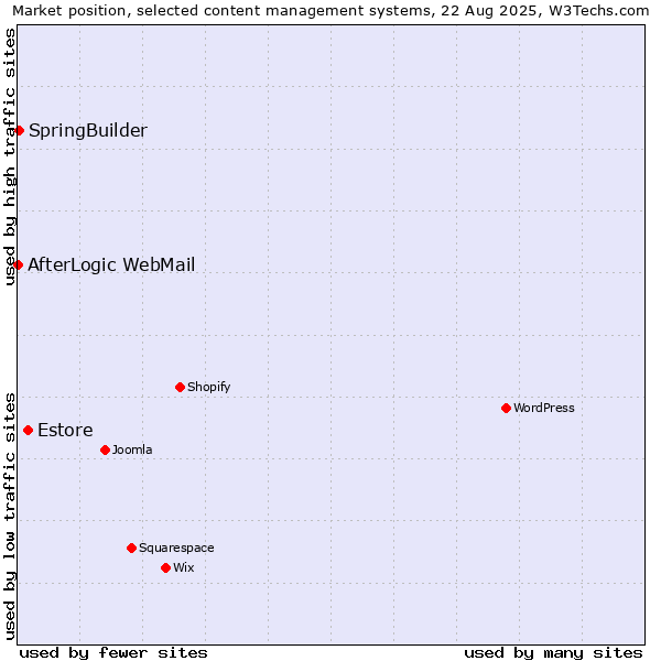 Market position of Estore vs. SpringBuilder vs. AfterLogic WebMail