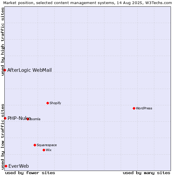Market position of EverWeb vs. PHP-Nuke vs. AfterLogic WebMail