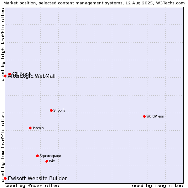 Market position of GitBook vs. AfterLogic WebMail vs. Ewisoft Website Builder
