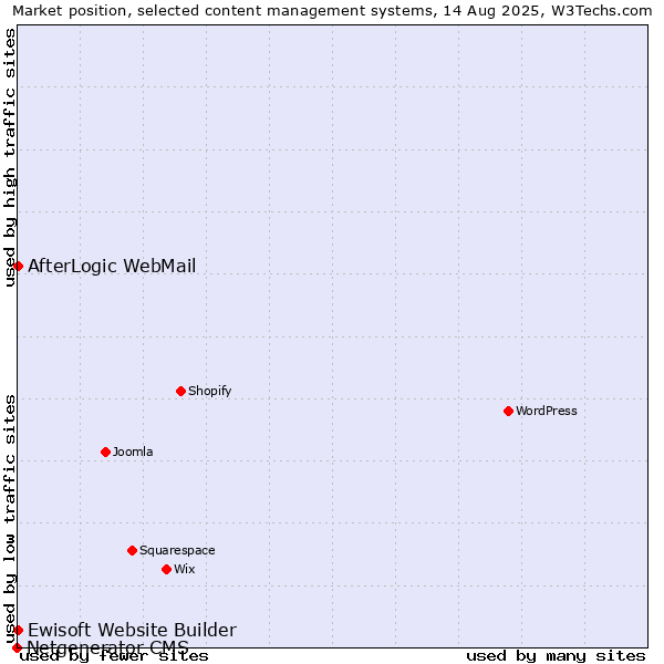 Market position of AfterLogic WebMail vs. Ewisoft Website Builder vs. Netgenerator CMS