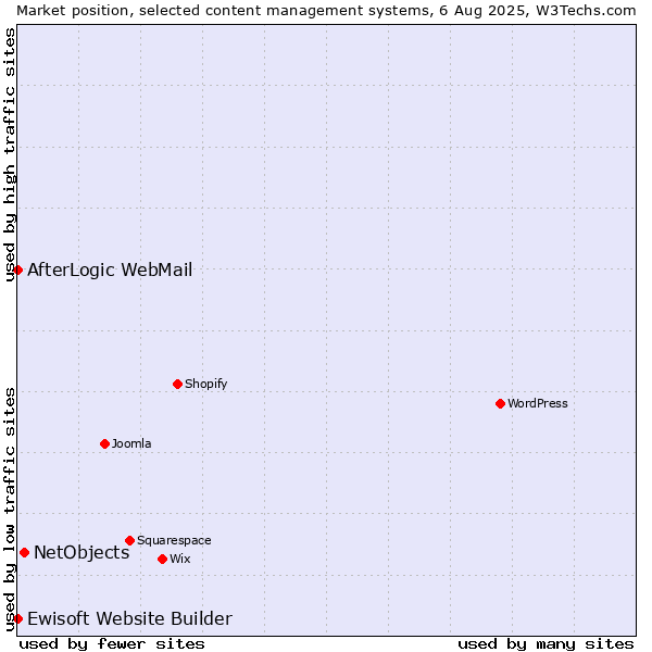 Market position of NetObjects vs. AfterLogic WebMail vs. Ewisoft Website Builder