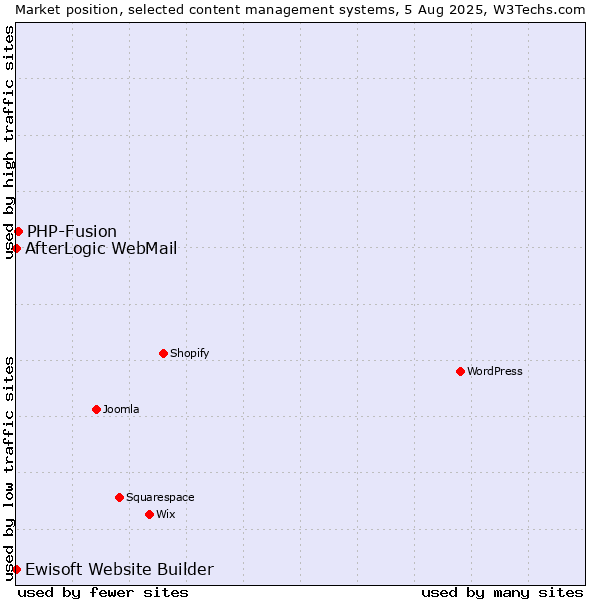 Market position of PHP-Fusion vs. AfterLogic WebMail vs. Ewisoft Website Builder