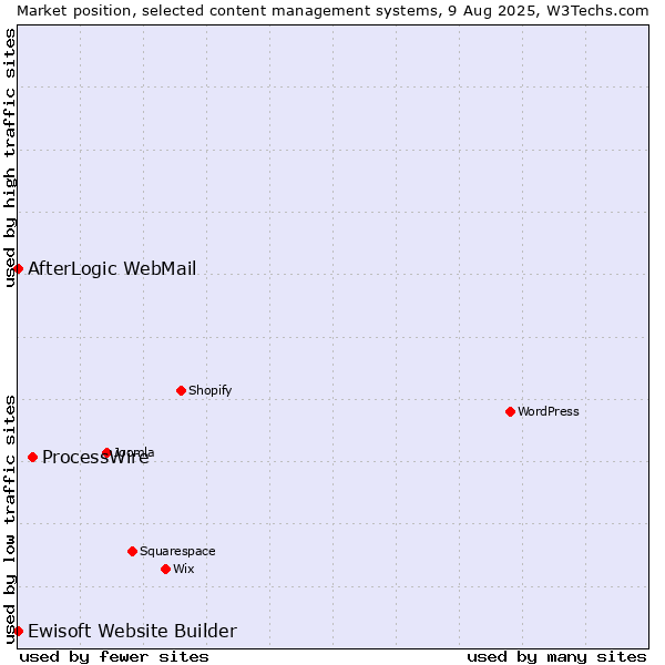 Market position of ProcessWire vs. AfterLogic WebMail vs. Ewisoft Website Builder