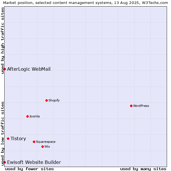 Market position of Tistory vs. AfterLogic WebMail vs. Ewisoft Website Builder