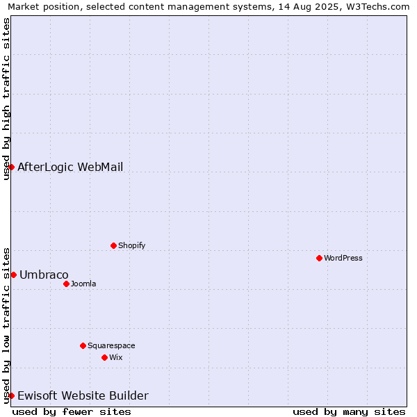 Market position of Umbraco vs. AfterLogic WebMail vs. Ewisoft Website Builder