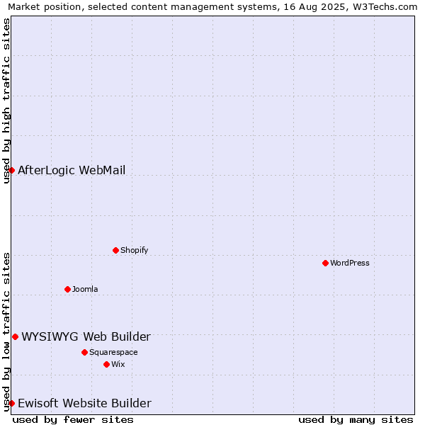 Market position of WYSIWYG Web Builder vs. AfterLogic WebMail vs. Ewisoft Website Builder