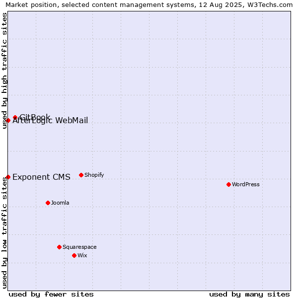 Market position of GitBook vs. AfterLogic WebMail vs. Exponent CMS