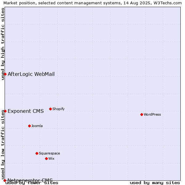 Market position of AfterLogic WebMail vs. Exponent CMS vs. Netgenerator CMS