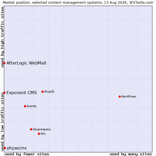 Market position of phpwcms vs. AfterLogic WebMail vs. Exponent CMS