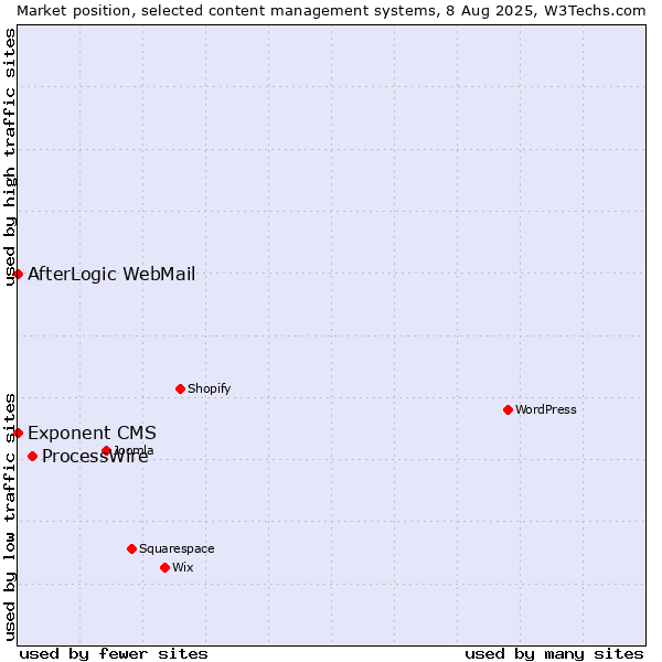 Market position of ProcessWire vs. AfterLogic WebMail vs. Exponent CMS