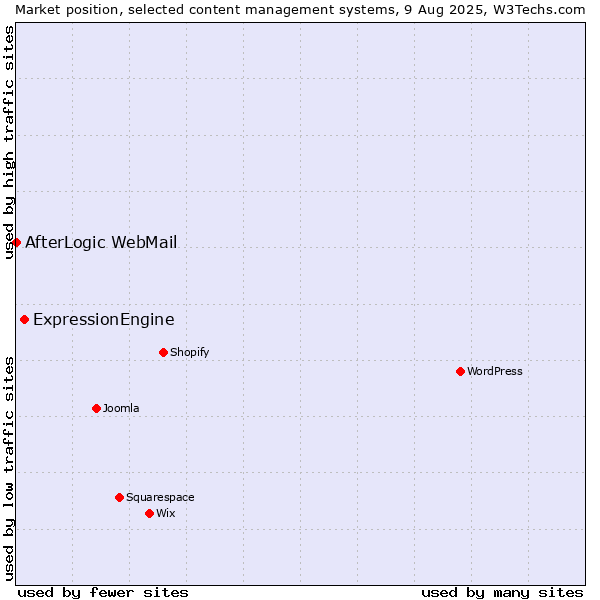 Market position of ExpressionEngine vs. AfterLogic WebMail