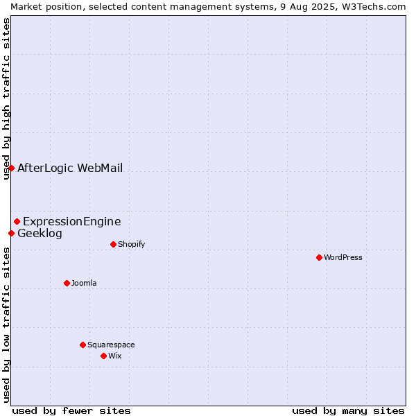 Market position of ExpressionEngine vs. AfterLogic WebMail vs. Geeklog