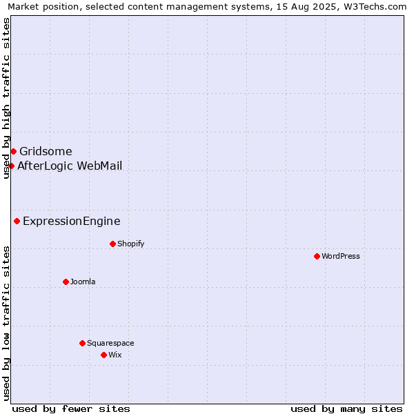 Market position of ExpressionEngine vs. Gridsome vs. AfterLogic WebMail
