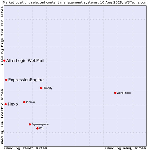 Market position of ExpressionEngine vs. Hexo vs. AfterLogic WebMail