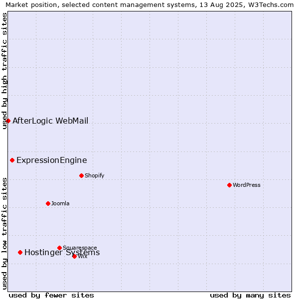 Market position of Hostinger Systems vs. ExpressionEngine vs. AfterLogic WebMail