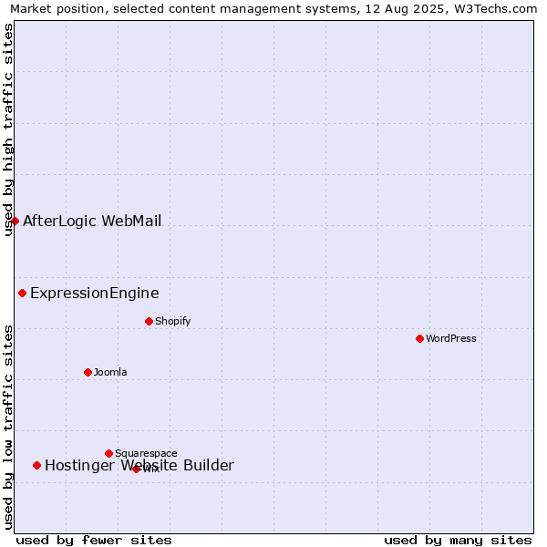 Market position of Hostinger Website Builder vs. ExpressionEngine vs. AfterLogic WebMail