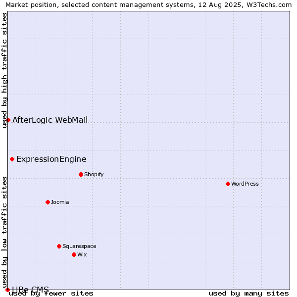 Market position of ExpressionEngine vs. AfterLogic WebMail vs. LiBe CMS
