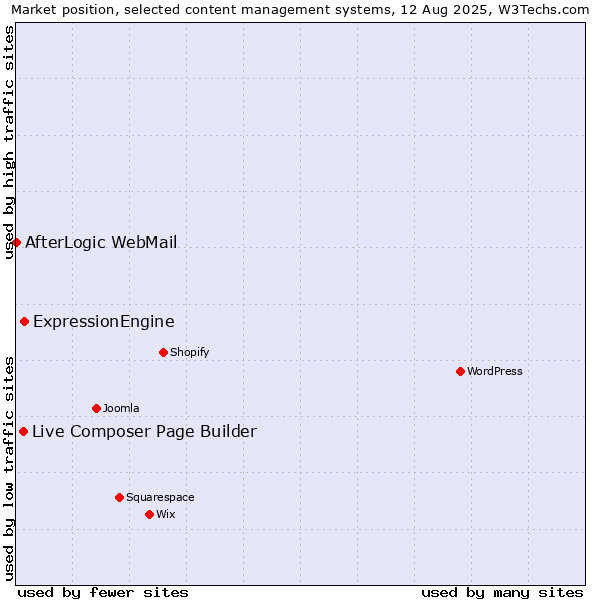 Market position of ExpressionEngine vs. Live Composer Page Builder vs. AfterLogic WebMail
