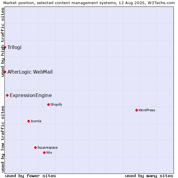 Market position of ExpressionEngine vs. Trilogi vs. AfterLogic WebMail
