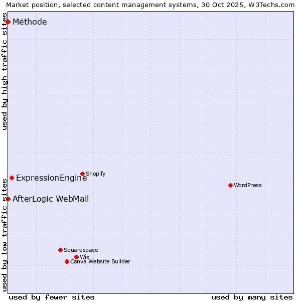 Market position of ExpressionEngine vs. AfterLogic WebMail vs. Méthode