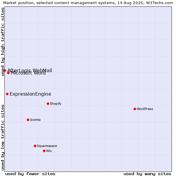 Market position of Microsoft Word vs. ExpressionEngine vs. AfterLogic WebMail