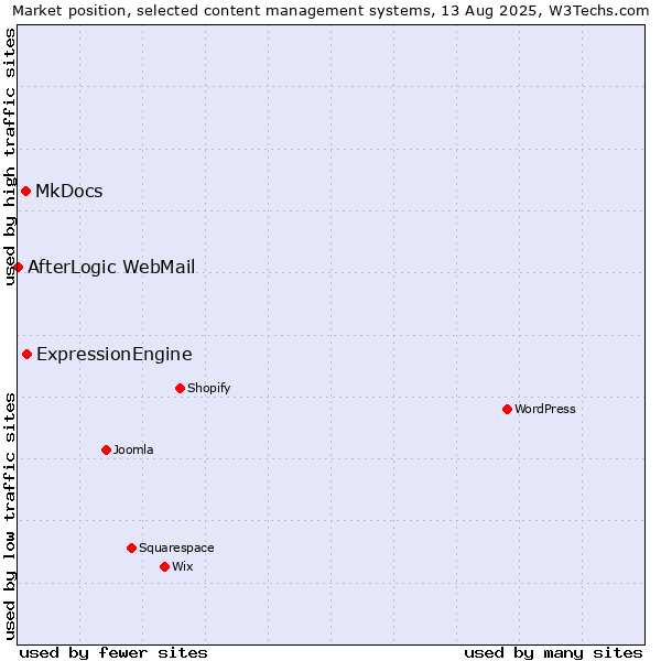 Market position of ExpressionEngine vs. MkDocs vs. AfterLogic WebMail