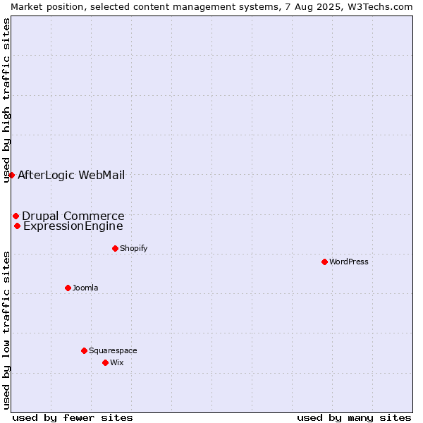 Market position of ExpressionEngine vs. Drupal Commerce vs. AfterLogic WebMail