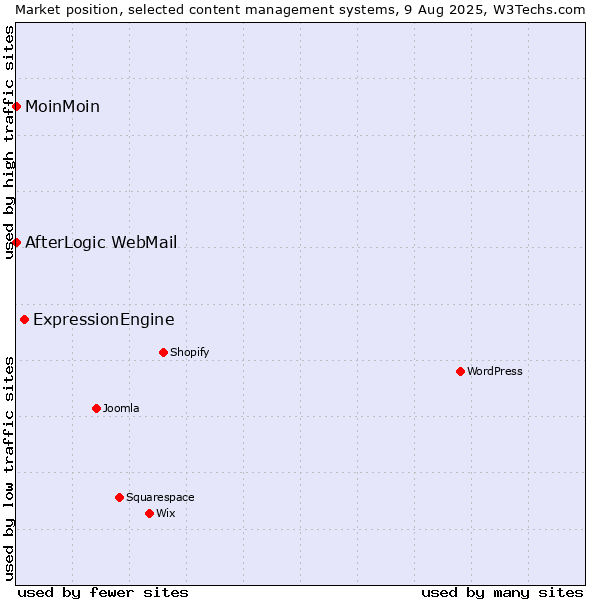 Market position of ExpressionEngine vs. MoinMoin vs. AfterLogic WebMail