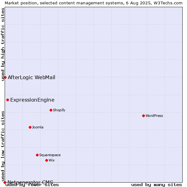 Market position of ExpressionEngine vs. AfterLogic WebMail vs. Netgenerator CMS