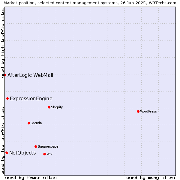 Market position of ExpressionEngine vs. NetObjects vs. AfterLogic WebMail