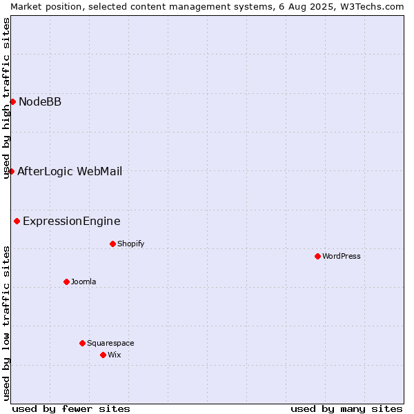 Market position of ExpressionEngine vs. NodeBB vs. AfterLogic WebMail