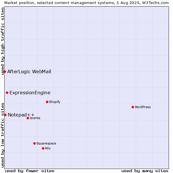 Market position of ExpressionEngine vs. Notepad++ vs. AfterLogic WebMail