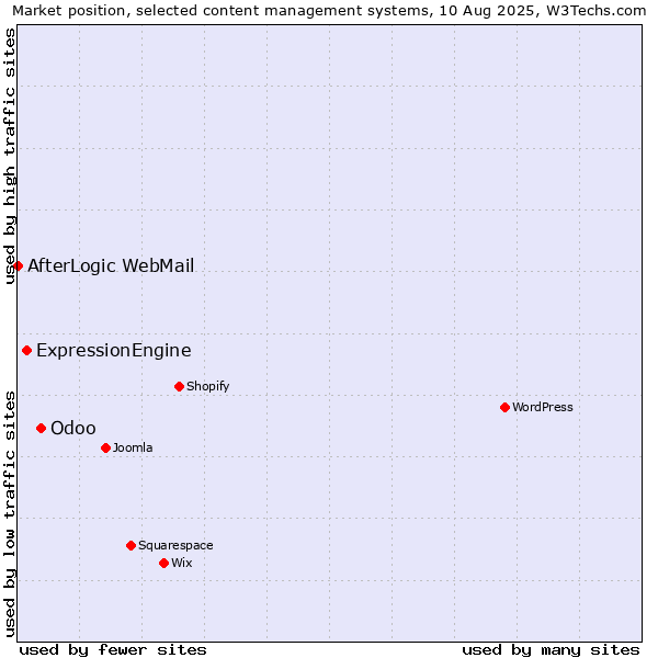 Market position of Odoo vs. ExpressionEngine vs. AfterLogic WebMail