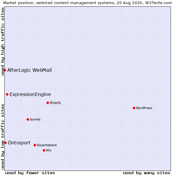 Market position of ExpressionEngine vs. Ontraport vs. AfterLogic WebMail