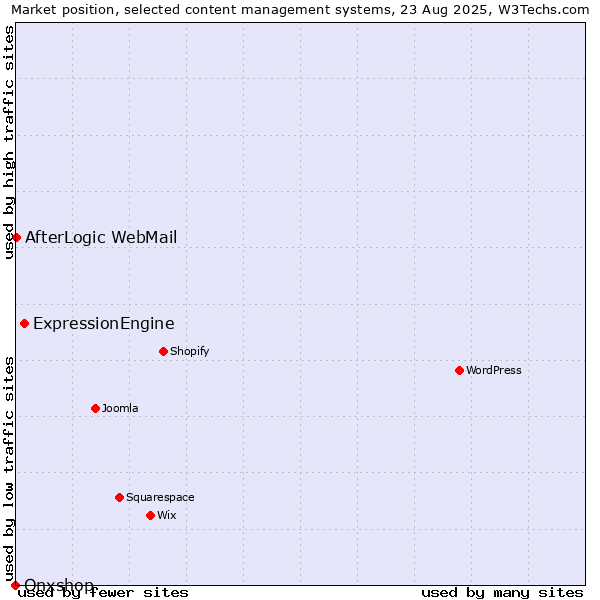 Market position of ExpressionEngine vs. AfterLogic WebMail vs. Onxshop