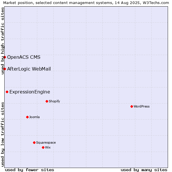 Market position of ExpressionEngine vs. AfterLogic WebMail vs. OpenACS CMS