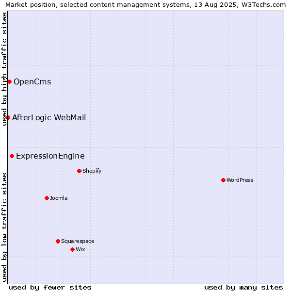 Market position of ExpressionEngine vs. OpenCms vs. AfterLogic WebMail